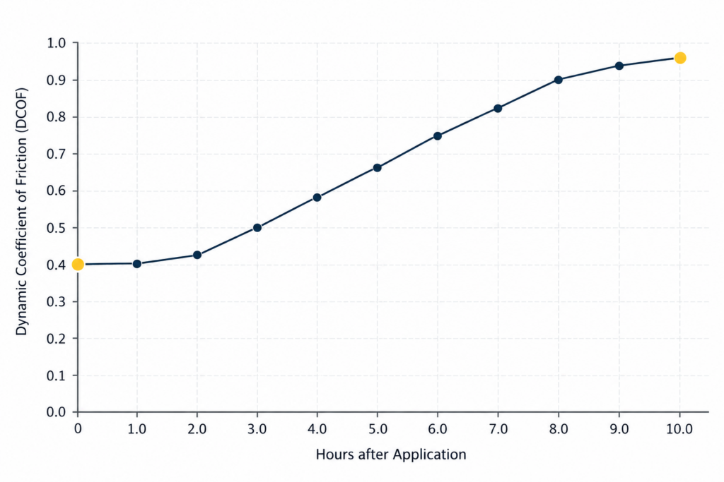 a line chart showing how slip resistance increases with etching. 