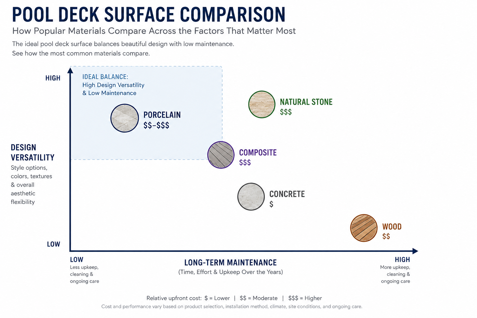 plot graph showing pools deck surface options y axis versatility, and x axis maintenance requirements. 